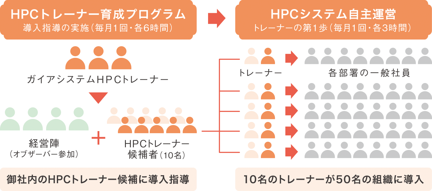 御社内にHPCトレーナーを育成し、そのトレーナーが全社にHPCシステムを導入していきます