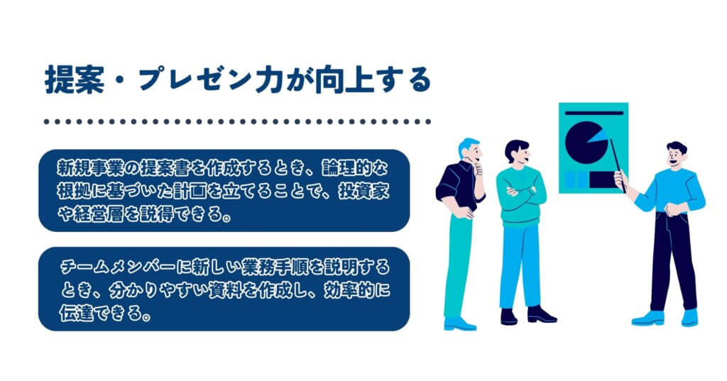 ロジカルシンキング研修
提案・プレゼン力が向上する