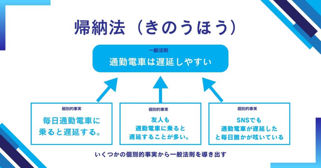 ロジカルシンキング研修
帰納法（きのうほう）